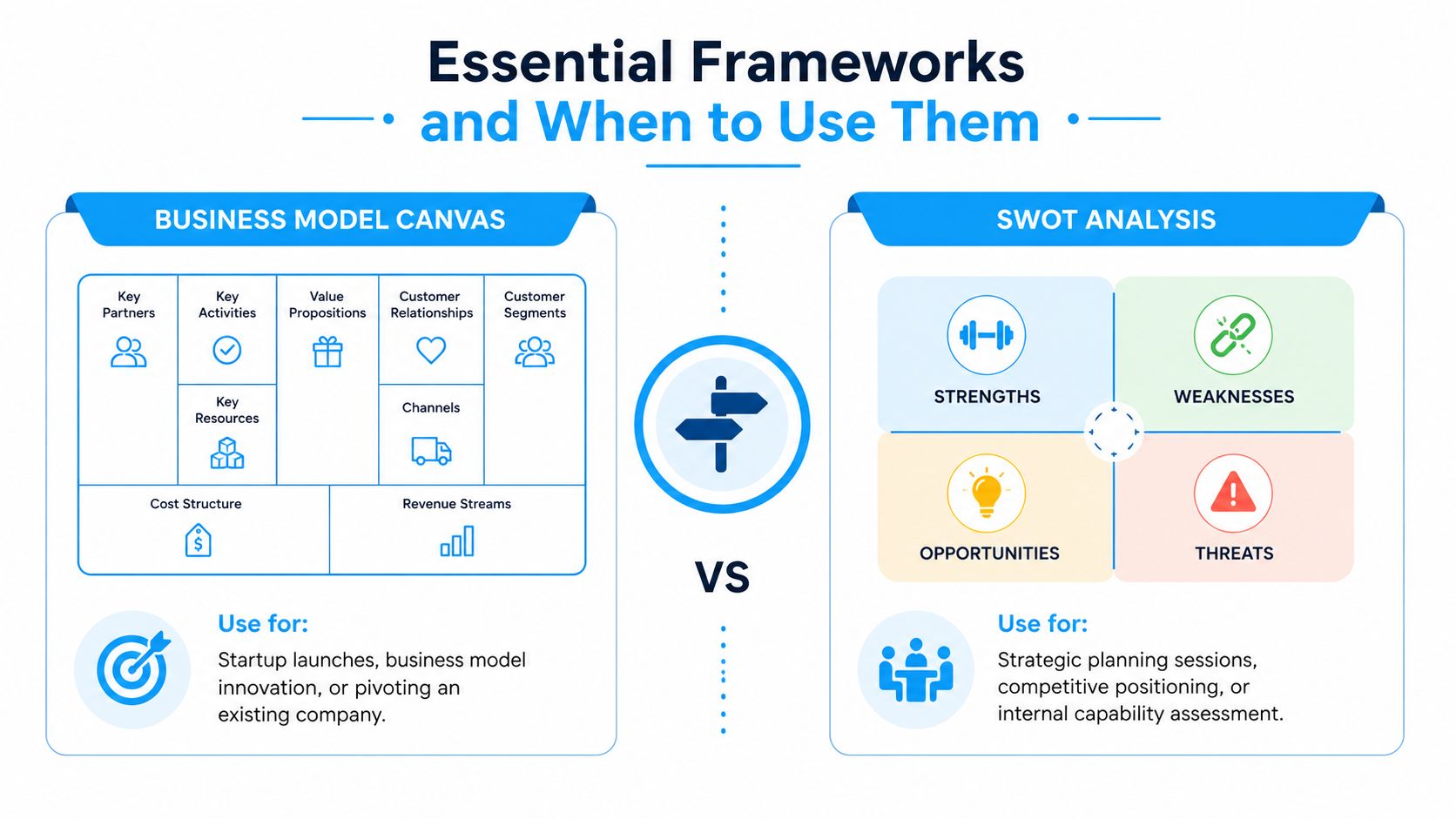 An infographic comparing the Business Model Canvas and SWOT analysis frameworks for strategic business planning and development.