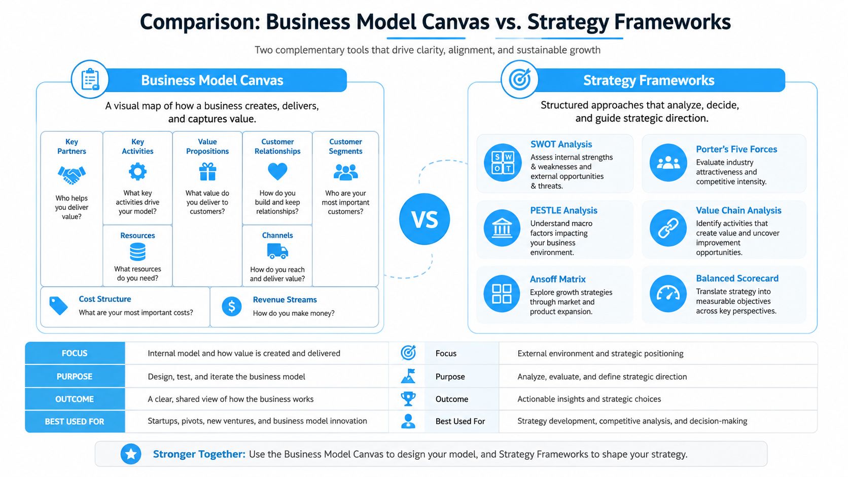 A comparison chart highlighting the differences and synergies between the Business Model Canvas and Strategy Frameworks tools.