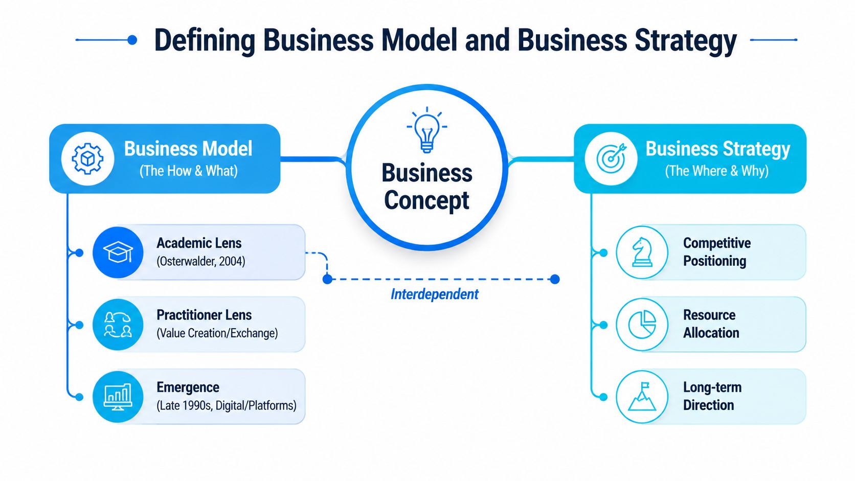 A diagram comparing business model and business strategy, highlighting their interdependent relationship for a business concept.