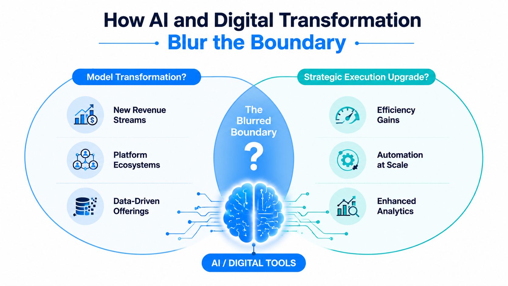 A diagram illustrating how AI and digital tools blur the lines between business model transformation and strategy.
