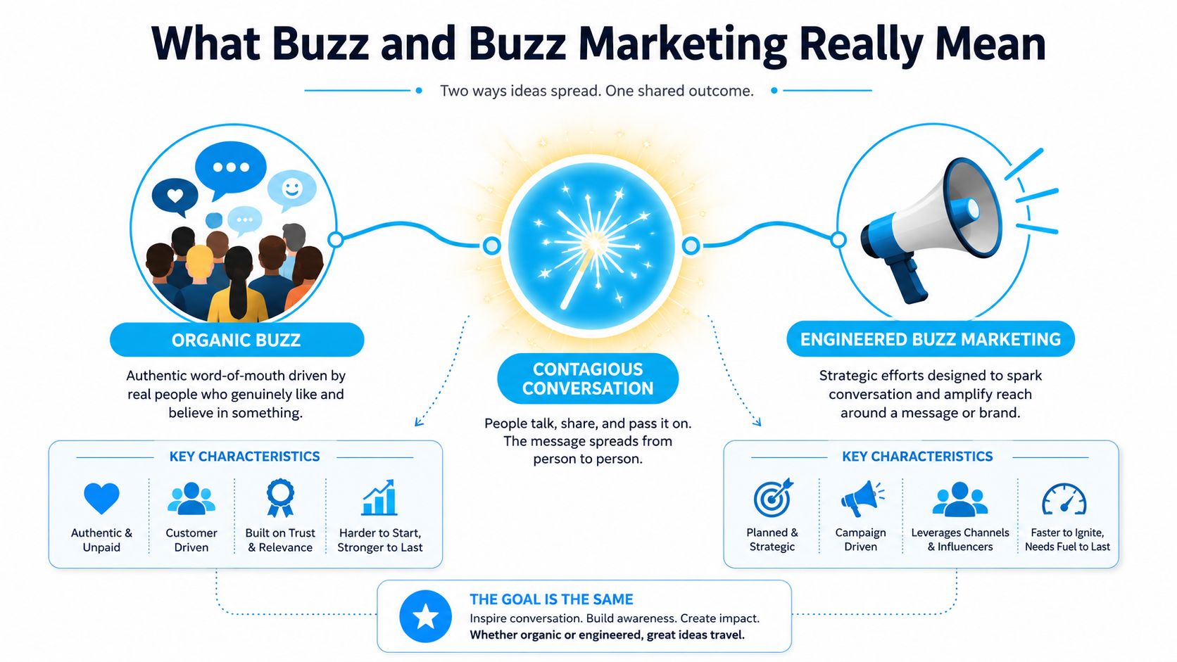 An infographic showing the difference between organic buzz and engineered buzz marketing for brand growth.