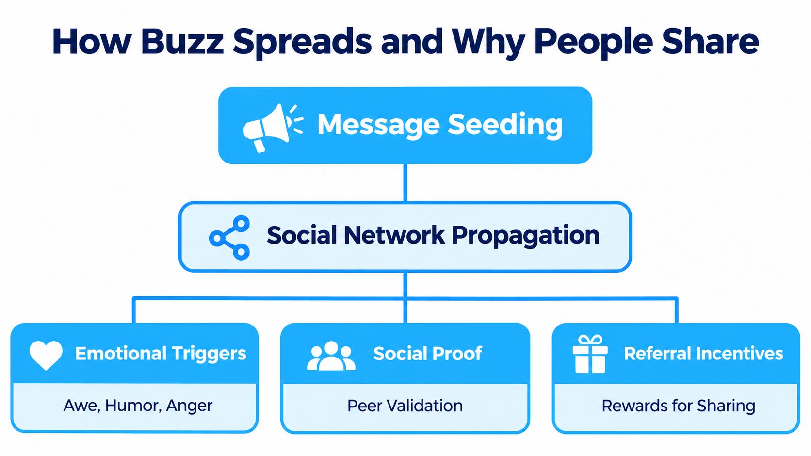 A diagram illustrating how buzz spreads through message seeding, social network propagation, and key psychological triggers.