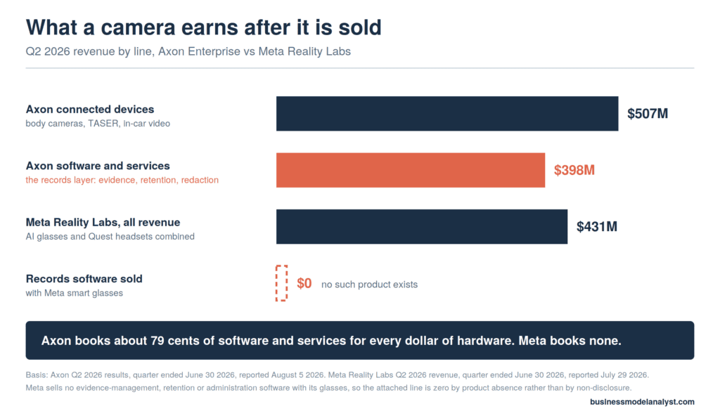 Bar chart comparing Q2 2026 revenue lines. Axon connected devices $507 million and Axon software and services $398 million, against Meta Reality Labs total revenue of $431 million and zero records software sold with Meta glasses.