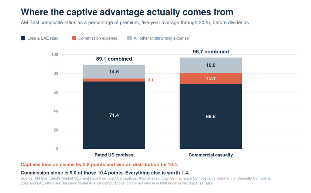 Stacked bar chart comparing AM Best's rated US captive composite against the commercial casualty composite: captive loss and LAE 71.4 percent versus 68.6, commission 3.1 versus 12.1, other expense 14.6 versus 16.0.