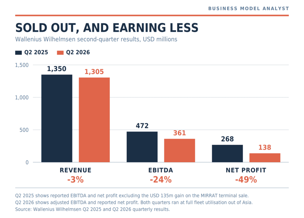 Grouped bar chart comparing Wallenius Wilhelmsen second-quarter results for 2025 and 2026. Revenue fell 3% from $1,350 million to $1,305 million, EBITDA fell 24% from $472 million to $361 million, and net profit fell 49% from $268 million to $138 million, despite full fleet utilisation in both quarters.