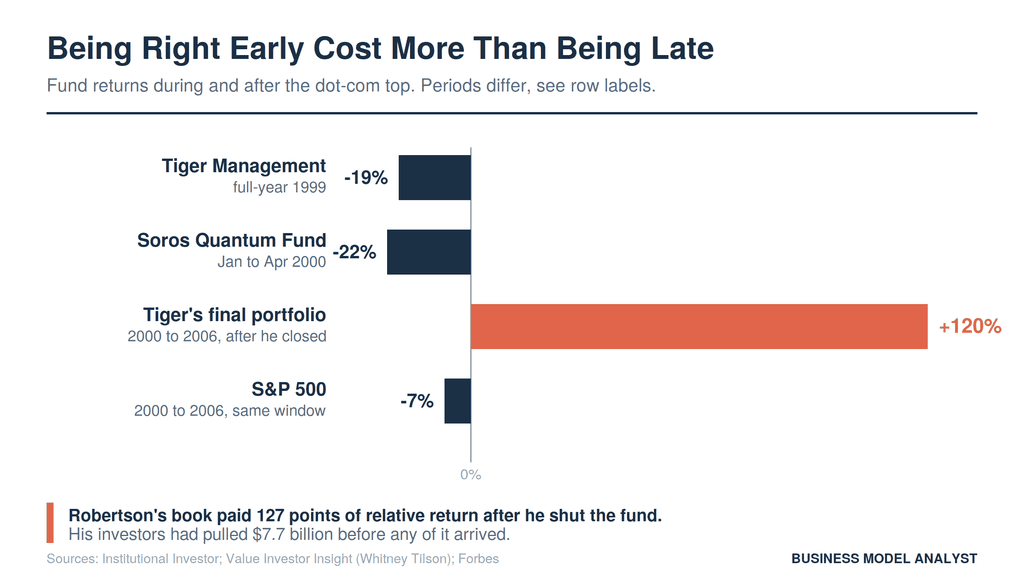 Bar chart comparing dot-com era fund returns: Tiger Management lost 19% in 1999 and Soros Quantum Fund fell 22% from January to April 2000, while Tiger's final portfolio returned 120% from 2000 to 2006 against a 7% loss for the S&P 500 over the same window.