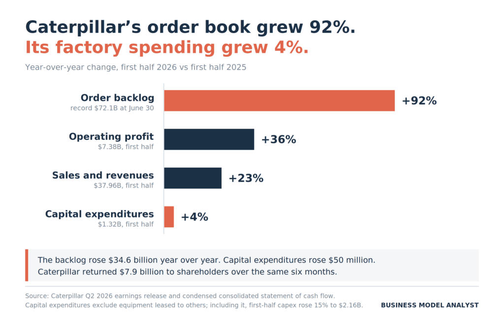 Bar chart showing Caterpillar's first half 2026 year-over-year changes: order backlog up 92%, operating profit up 36%, sales up 23%, capital expenditures up 4%