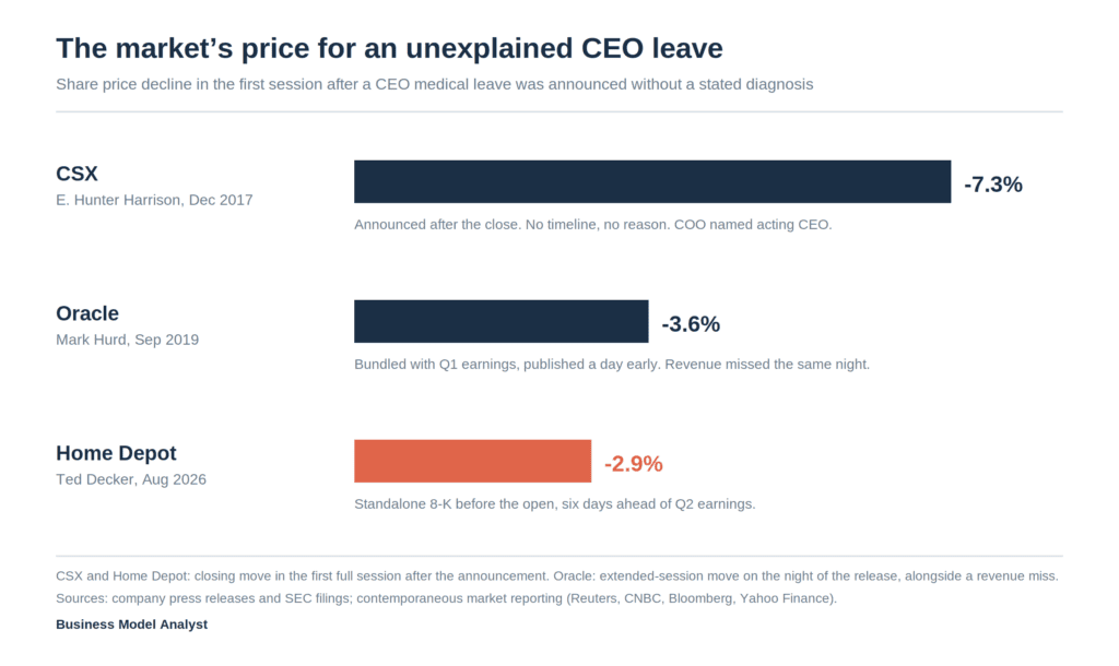 One-day share price decline after three CEO medical leave announcements that withheld the diagnosis: CSX down 7.3% in 2017, Oracle down 3.6% in 2019, Home Depot down 2.9% in 2026