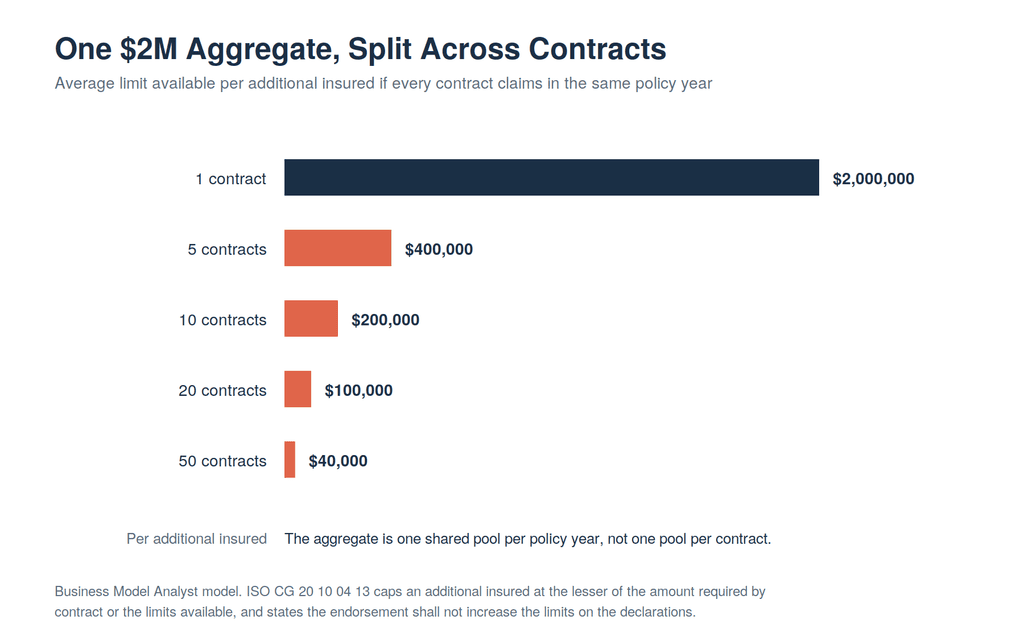 Bar chart showing a $2 million general aggregate divided among additional insured contracts, falling from $2,000,000 for one contract to $400,000 at five, $200,000 at ten, $100,000 at twenty and $40,000 at fifty.