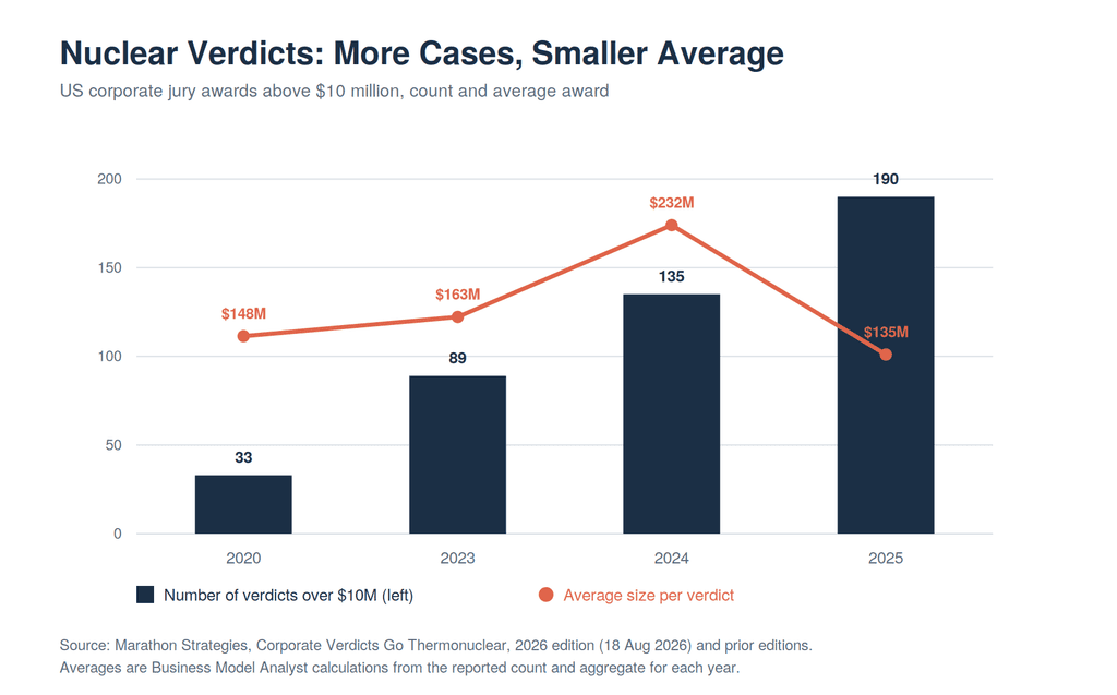 Combination chart showing US corporate nuclear verdict counts rising from 33 in 2020 to 190 in 2025 while the average award per verdict falls from $231.9 million in 2024 to $134.7 million in 2025.