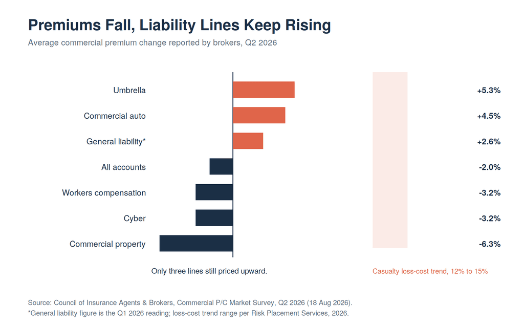 Horizontal bar chart of Q2 2026 average commercial premium changes by line, showing umbrella up 5.3%, commercial auto up 4.5% and general liability up 2.6% against declines in property, workers compensation and cyber, with a shaded band marking a 12% to 15% casualty loss-cost trend.