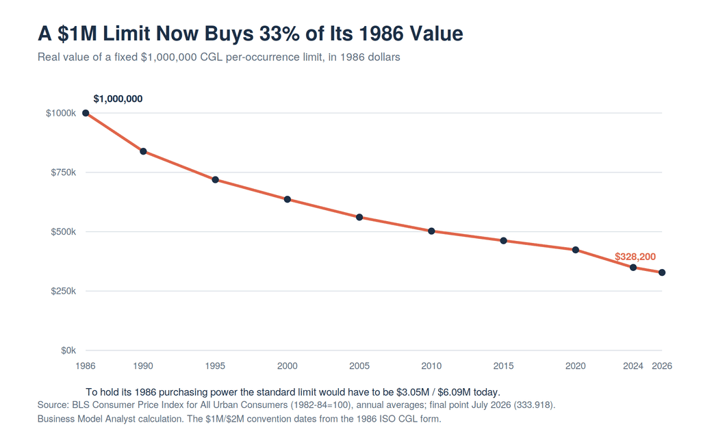 Line chart showing the real value of a fixed $1 million CGL per-occurrence limit falling from $1,000,000 in 1986 to $328,200 by July 2026 when deflated by the Consumer Price Index.