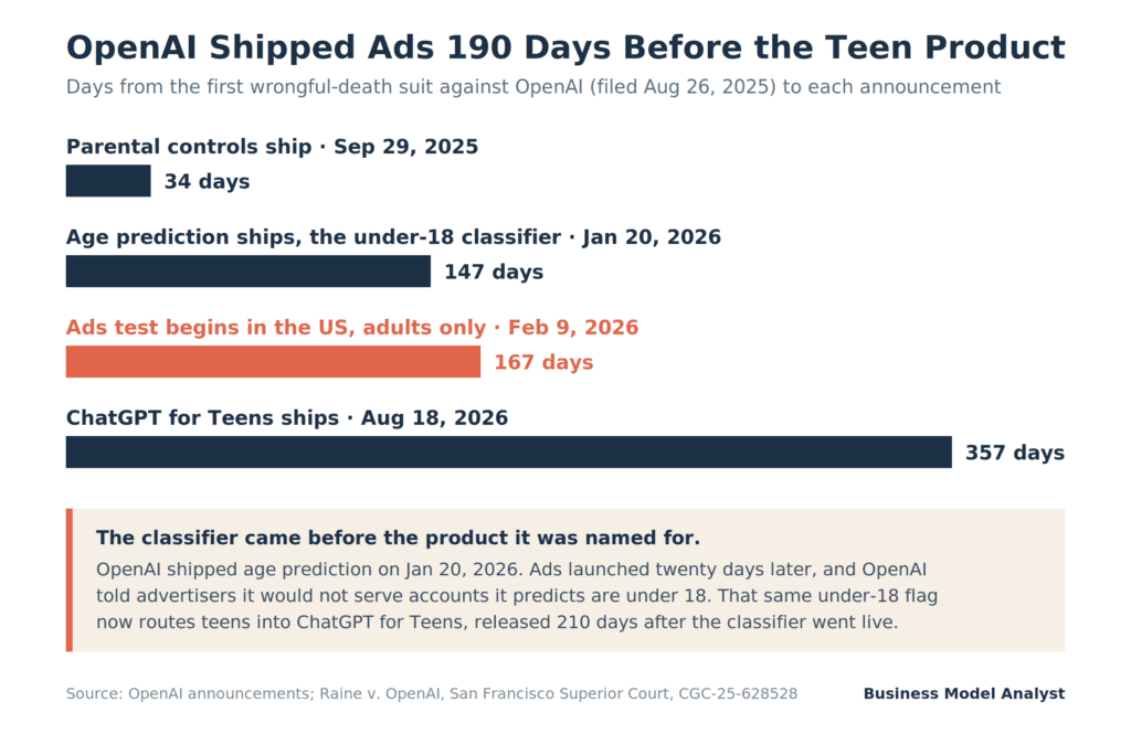 Horizontal bar chart titled OpenAI Shipped Ads 190 Days Before the Teen Product, showing days from the Aug 26 2025 Raine filing to four OpenAI announcements: parental controls at 34 days, age prediction at 147 days, the US ads test at 167 days in coral, and ChatGPT for Teens at 357 days