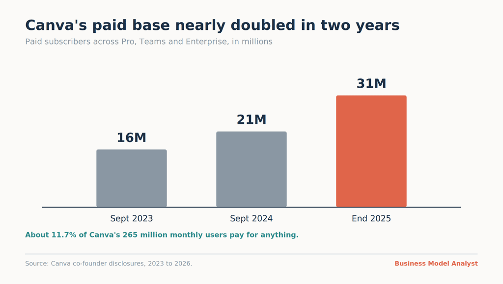 Bar chart of Canva paid subscribers: 16 million in September 2023, 21 million in September 2024, 31 million at the end of 2025.