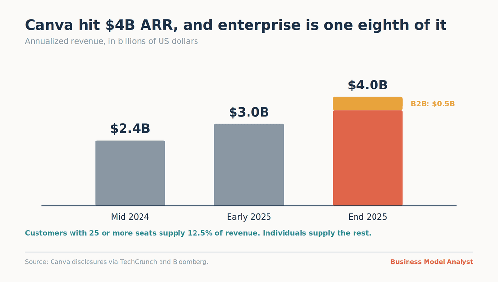 Bar chart of Canva annualized revenue: $2.4B mid-2024, $3.0B early 2025, $4.0B end of 2025, with $0.5B of the final bar from B2B customers with 25 or more seats.