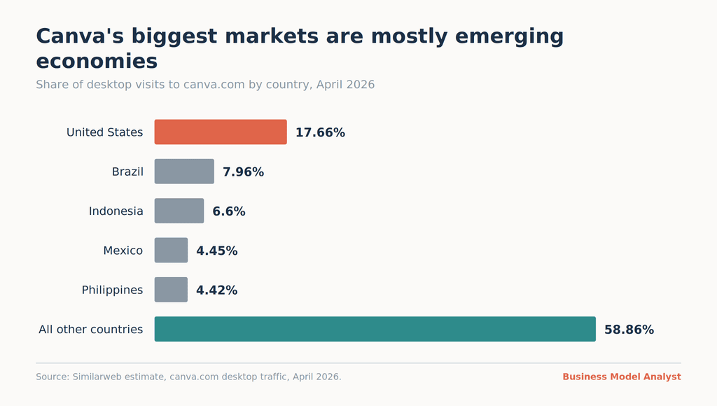 Bar chart of desktop traffic share to canva.com by country in April 2026: United States 17.66%, Brazil 7.96%, Indonesia 6.6%, Mexico 4.45%, Philippines 4.42%, all others 58.86%. Source: Similarweb.