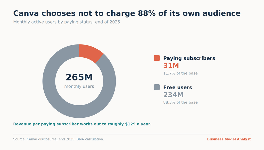 Donut chart showing 265 million Canva monthly users split into 31 million paying subscribers (11.7%) and 234 million free users (88.3%).