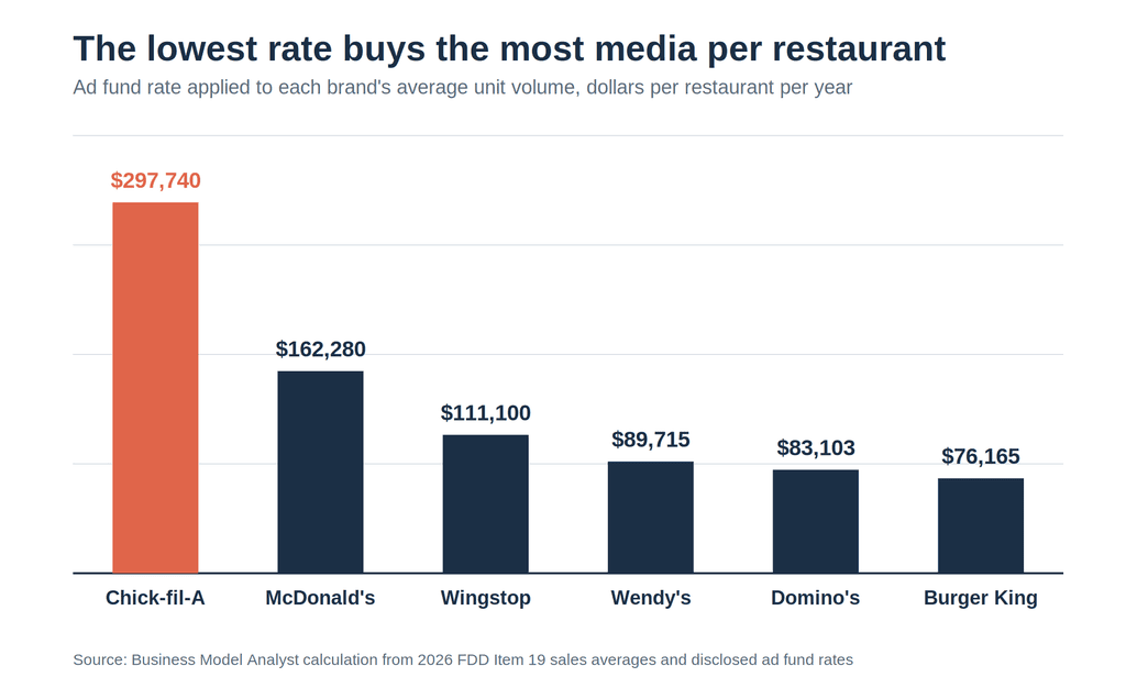 Bar chart comparing loyalty accounts per restaurant, Chick-fil-A One at 15,211 against McDonald's at 4,630