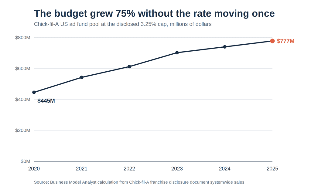 Line chart showing Chick-fil-A's implied US advertising fund pool rising from $445 million in 2020 to $777 million in 2025 at a constant 3.25% rate