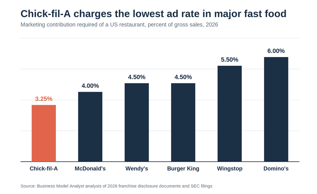 Bar chart comparing required marketing contribution rates as a percent of gross sales across six US quick-service brands, with Chick-fil-A lowest at 3.25% and Domino's highest at 6.00%