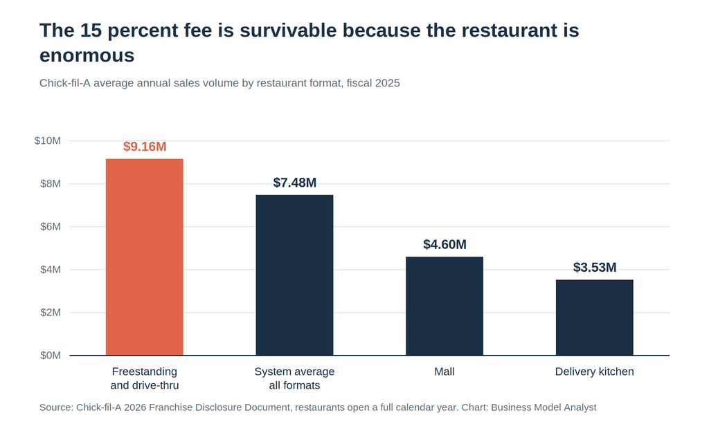 Chick-fil-A 2025 average unit volume by format: freestanding $9.16M, system average $7.48M, mall $4.60M, delivery kitchen $3.53M