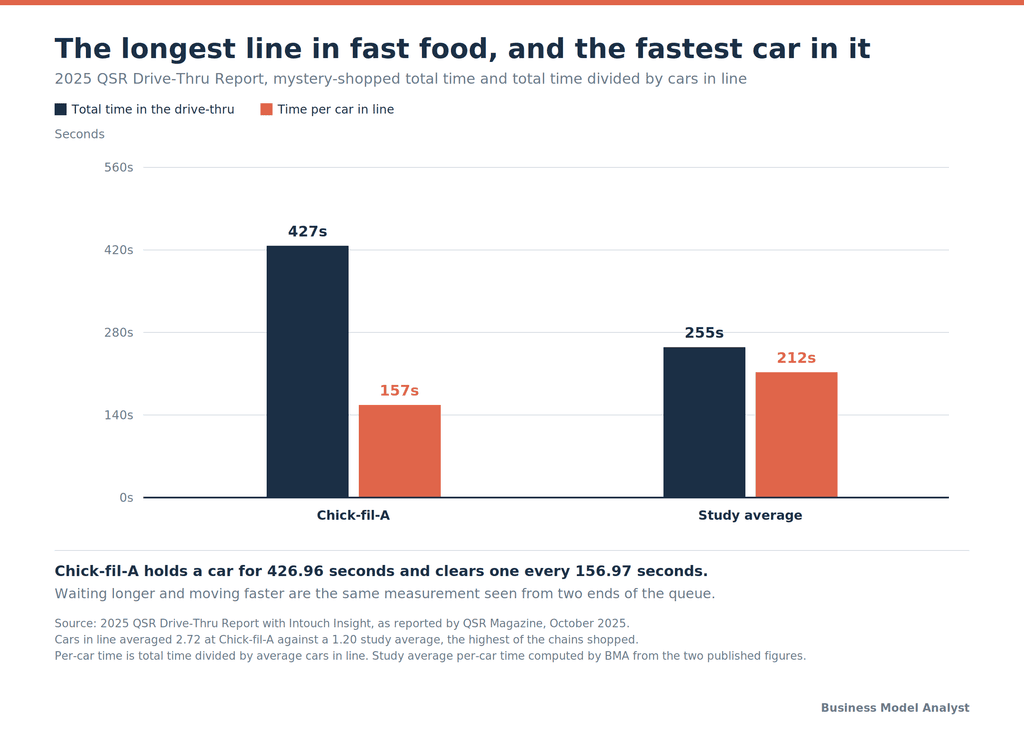 Grouped bar chart contrasting Chick-fil-A's 427-second total drive-thru time and 157-second per-car time against the study average of 255 and 213 seconds
