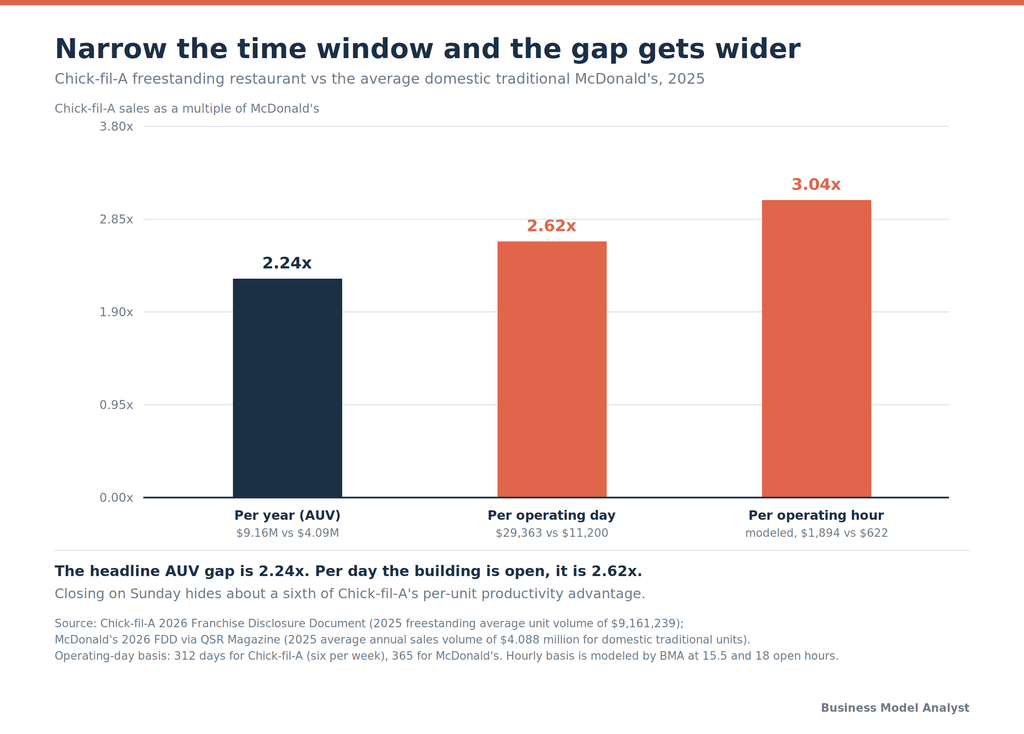 Bar chart comparing Chick-fil-A's sales advantage over McDonald's across three time windows: 2.24x per year, 2.62x per operating day, 3.04x per operating hour
