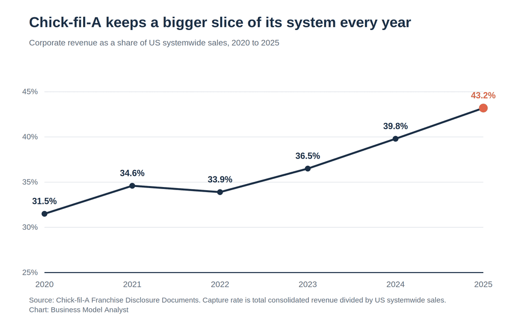 Chick-fil-A corporate revenue as a share of US systemwide sales rising from 31.5% in 2020 to 43.2% in 2025