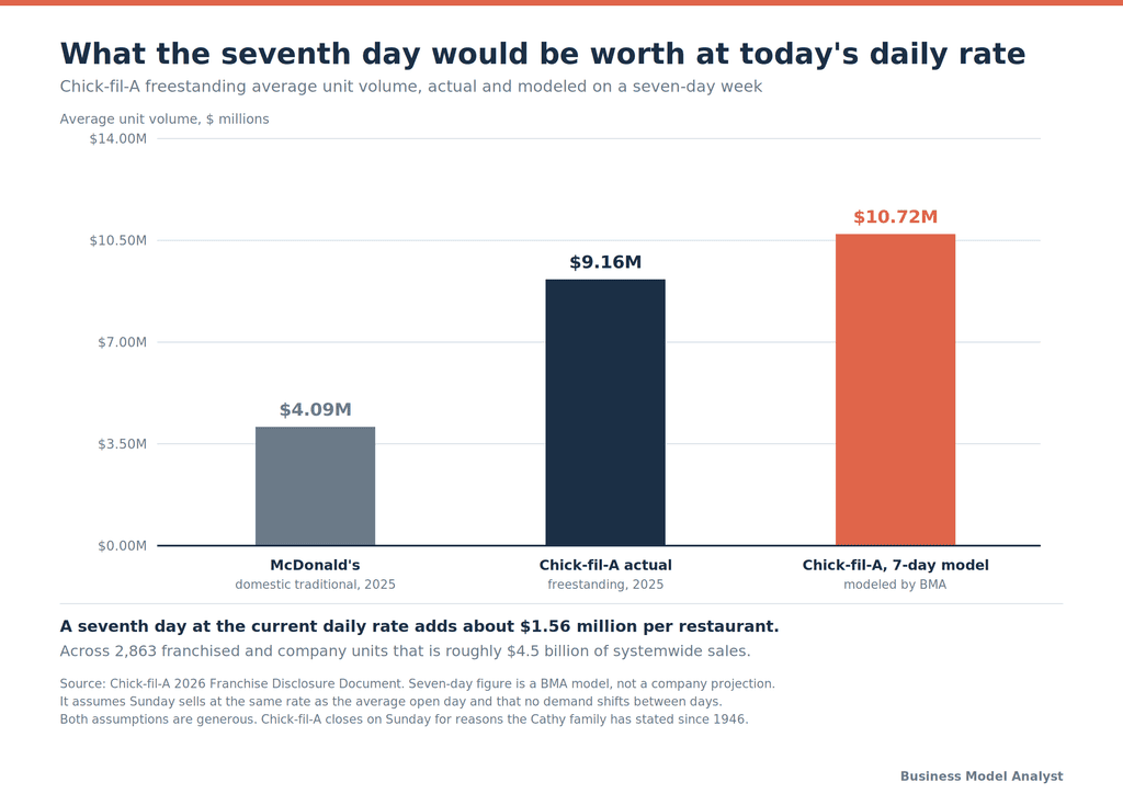 Bar chart of Chick-fil-A freestanding AUV at $9.16M actual and $10.72M on a modeled seven-day week, against McDonald's $4.09M