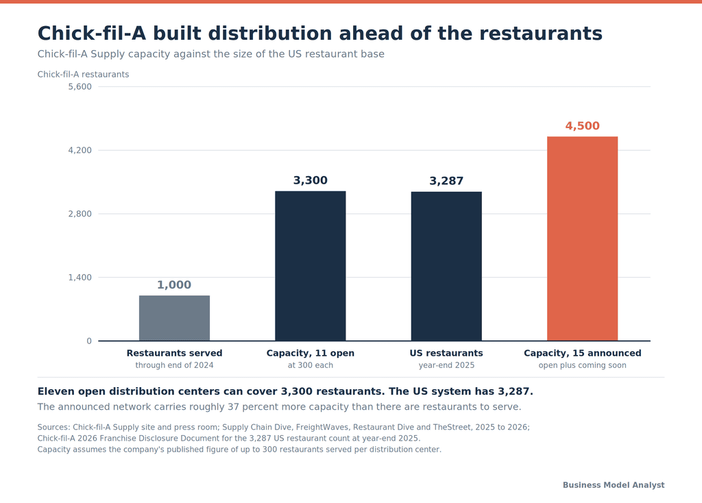 Bar chart showing Chick-fil-A Supply capacity of 3,300 restaurants across 11 open centers and 4,500 across 15 announced sites, against 3,287 US restaurants