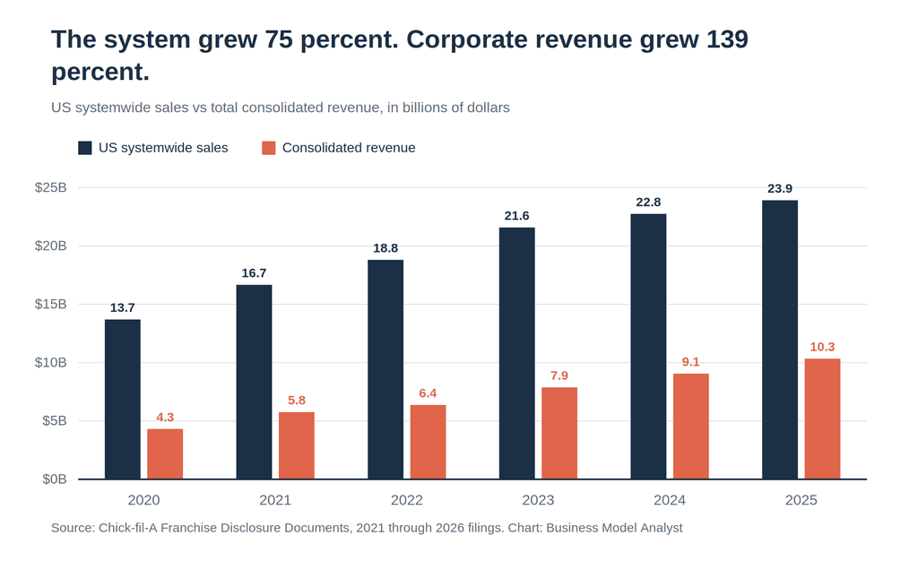Chick-fil-A US systemwide sales versus consolidated revenue in billions, 2020 to 2025, showing revenue growing faster