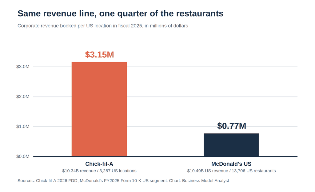 Corporate revenue per US location in 2025, Chick-fil-A at $3.15 million versus McDonald's at $0.77 million