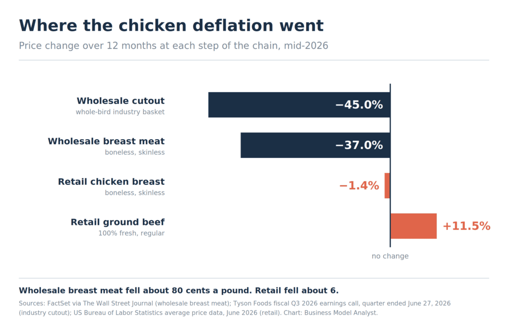 Bar chart of 12-month price changes in mid-2026 showing wholesale chicken cutout down 45 percent and wholesale breast meat down 37 percent, against retail chicken breast down only 1.4 percent and retail ground beef up 11.5 percent.
