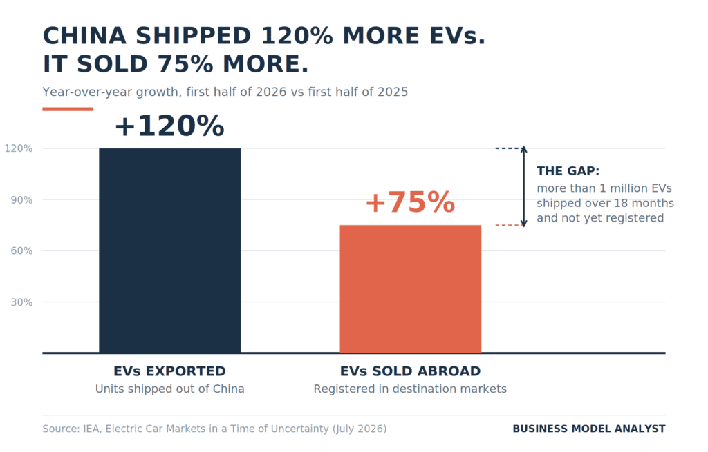Bar chart comparing China's 120% year-over-year growth in EV exports against 75% growth in overseas EV sales in the first half of 2026, with the gap annotated as more than 1 million unregistered vehicles.