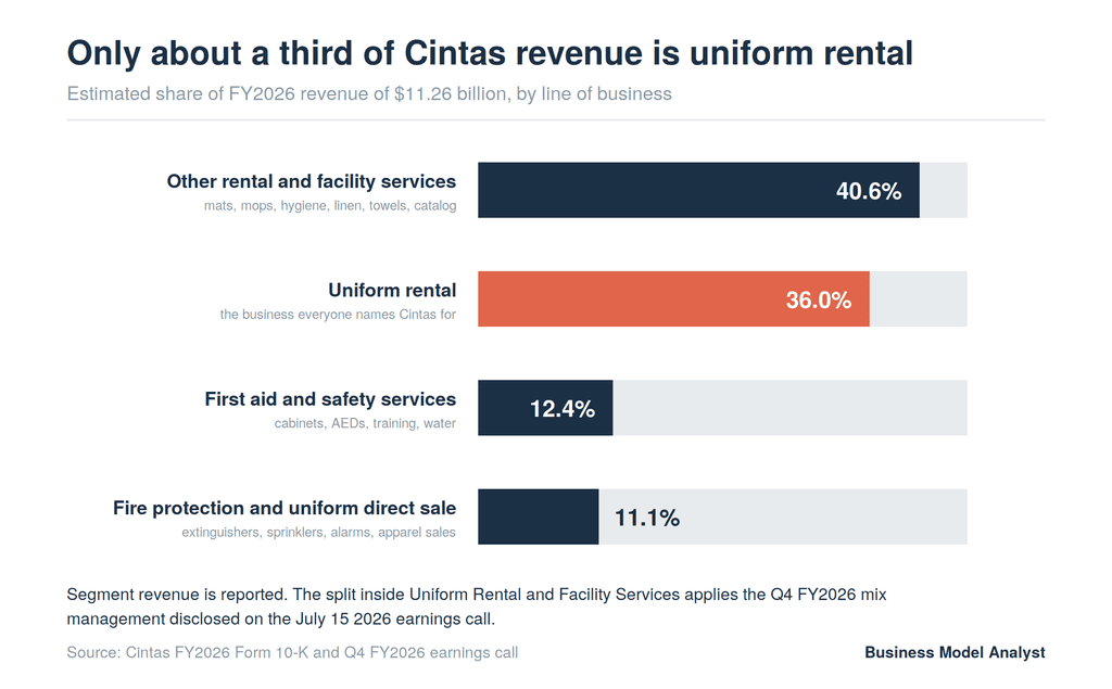 Bar chart showing uniform rental is only 36% of Cintas FY2026 revenue, behind other rental and facility services at 40.6%