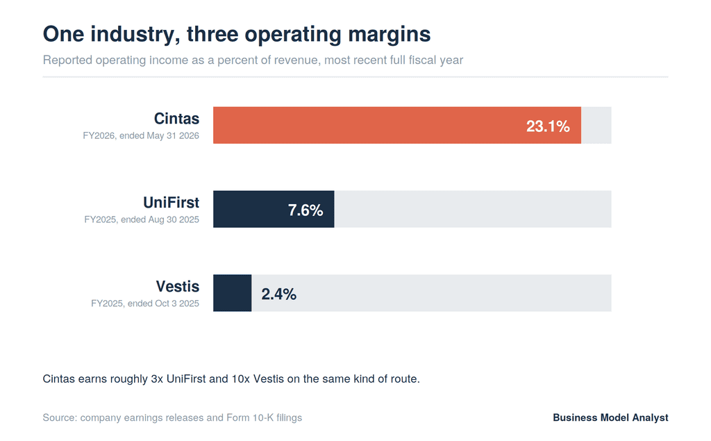 Bar chart of operating margins: Cintas 23.1%, UniFirst 7.6%, Vestis 2.4%