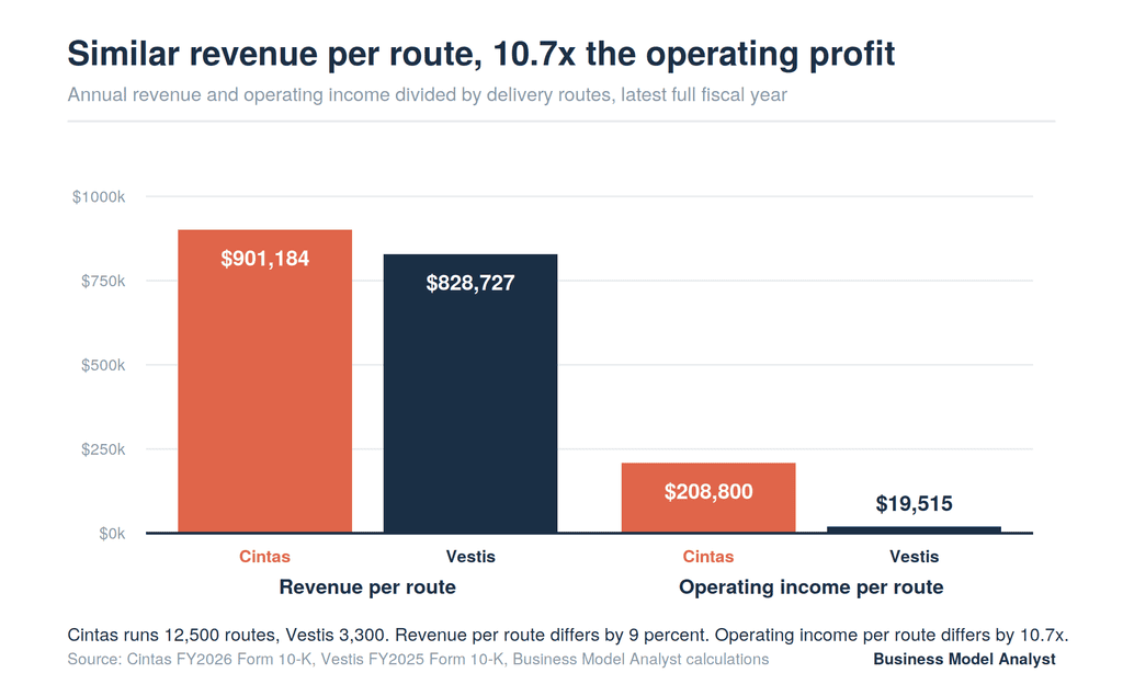 Grouped bar chart comparing Cintas and Vestis revenue per route at $901,184 versus $828,727, and operating income per route at $208,800 versus $19,515