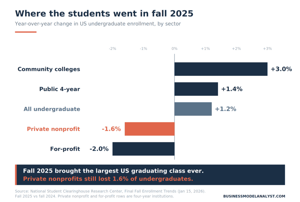 Diverging bar chart of year-over-year US undergraduate enrollment change in fall 2025, showing community colleges up 3.0 percent, public four-year up 1.4 percent, all undergraduate up 1.2 percent, private nonprofit four-year down 1.6 percent, and for-profit four-year down 2.0 percent.