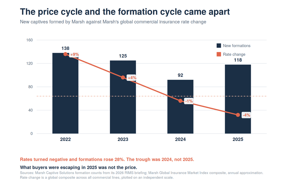 Marsh new captive formations of 138, 125, 92 and 118 across 2022 to 2025, plotted against a rate-change line falling from plus nine to minus four percent.