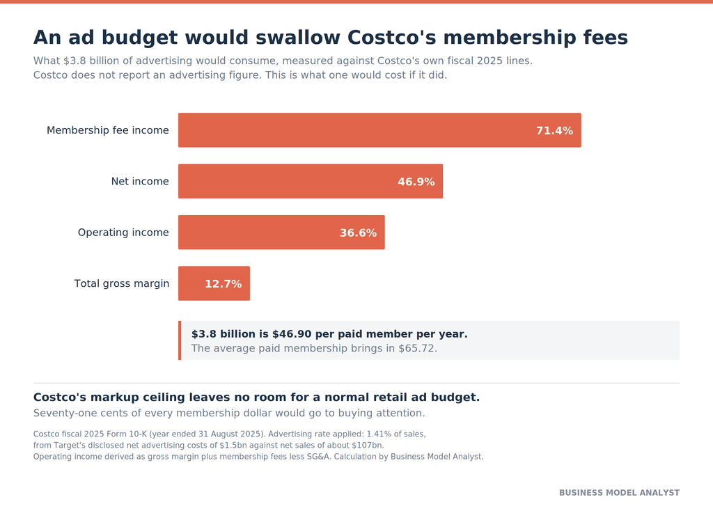 Bar chart showing that a 3.8 billion dollar advertising budget would consume 71.4 percent of Costco's membership fee income, 46.9 percent of net income, 36.6 percent of operating income and 12.7 percent of total gross margin in fiscal 2025