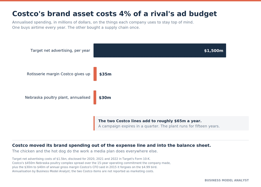 Bar chart comparing Target's 1,500 million dollar annual net advertising cost against Costco's roughly 35 million dollars of forgone rotisserie chicken margin and 30 million dollars of annualized Nebraska poultry plant investment
