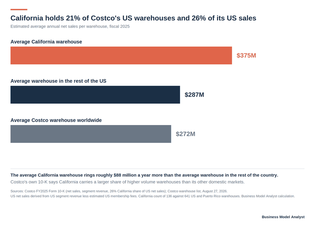 Bar chart comparing estimated average annual net sales per Costco warehouse: 375 million dollars in California, 287 million in the rest of the US, 272 million worldwide