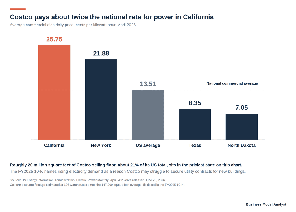 Bar chart of average commercial electricity prices in April 2026: California 25.75 cents, New York 21.88, US average 13.51, Texas 8.35, North Dakota 7.05 cents per kilowatt hour