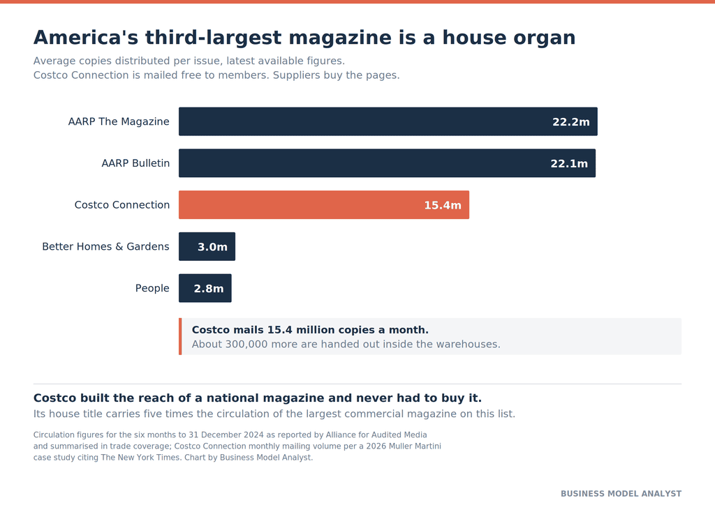 Bar chart of average magazine copies distributed per issue showing AARP The Magazine at 22.2 million, AARP Bulletin at 22.1 million, Costco Connection at 15.4 million, Better Homes and Gardens at 3.0 million and People at 2.8 million