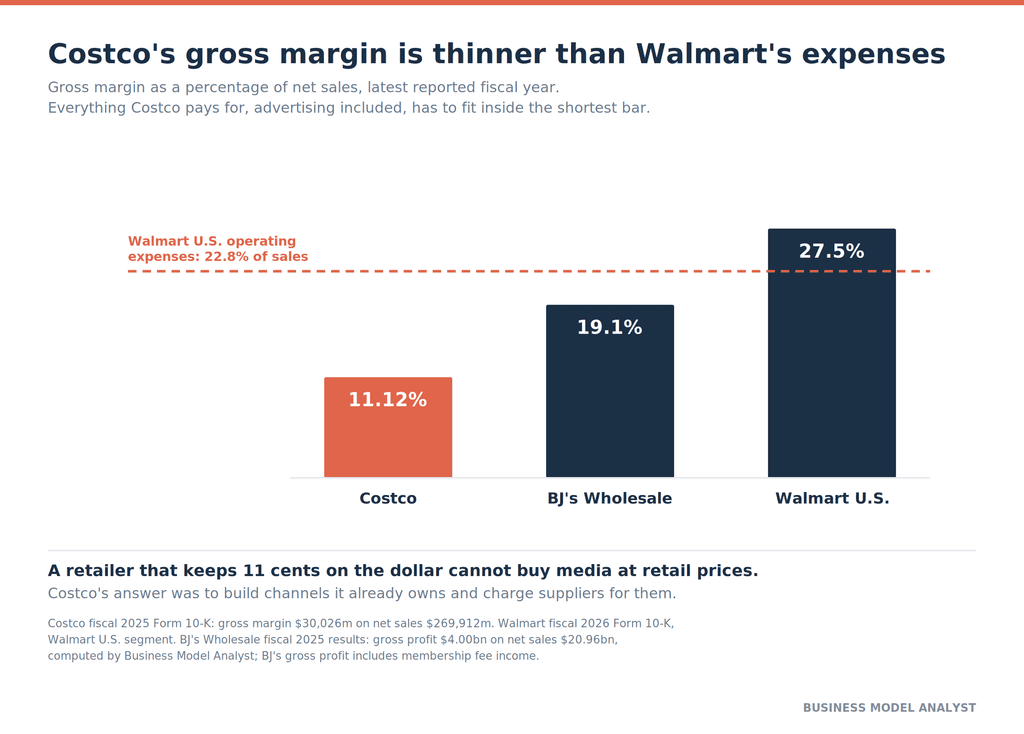 Bar chart comparing gross margin as a percentage of net sales for Costco at 11.12 percent, BJ's Wholesale at 19.1 percent and Walmart U.S. at 27.5 percent, with a dashed reference line marking Walmart U.S. operating expenses at 22.8 percent of sales