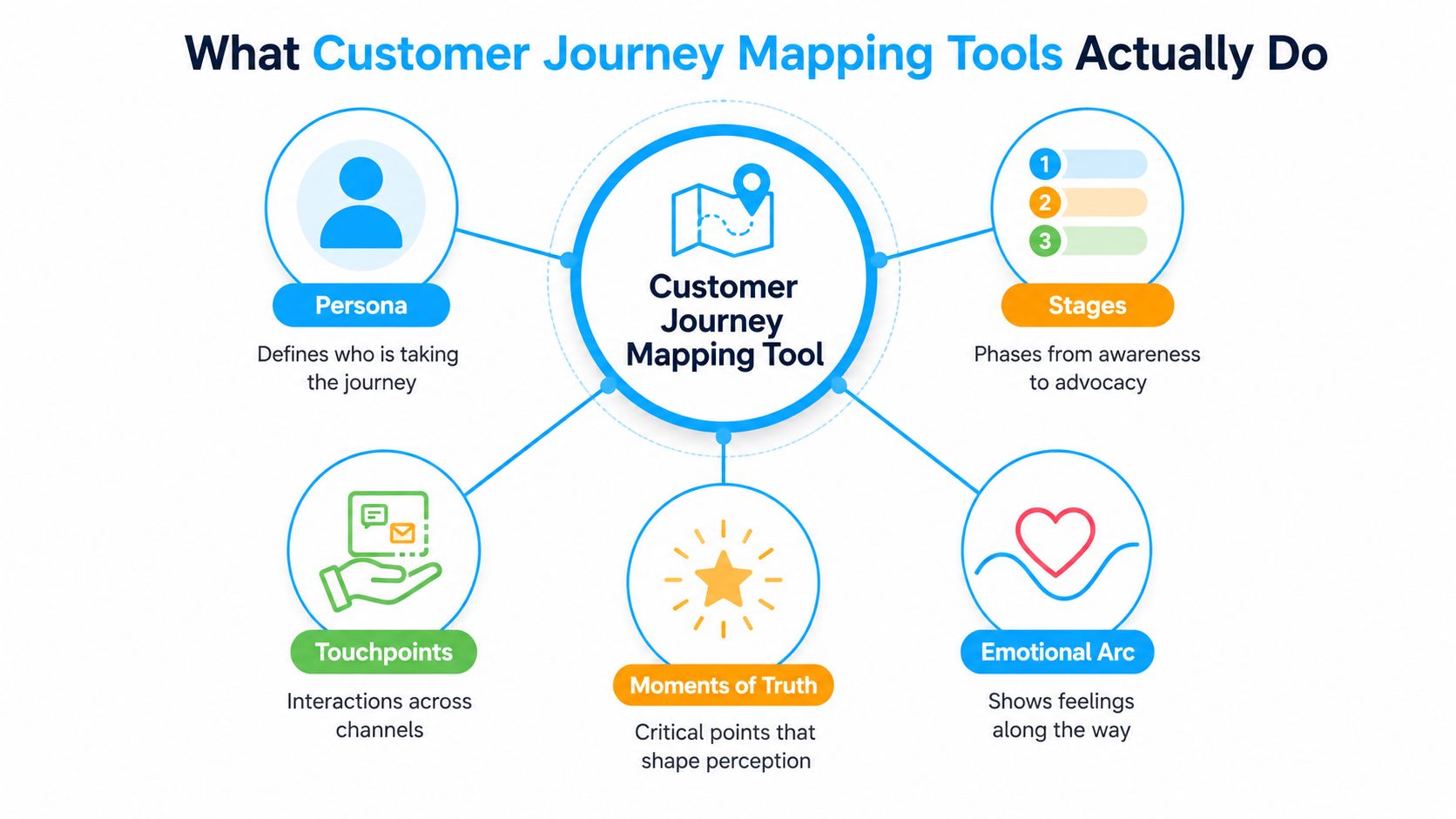 Diagram of customer journey mapping process with stages and emotional arc.