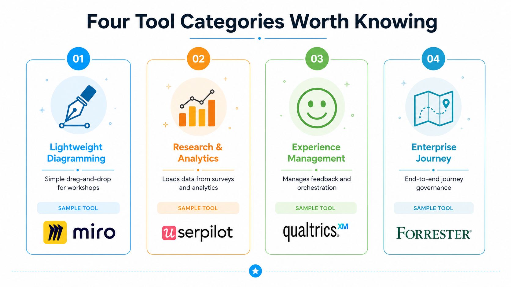 Business tools infographic showing diagramming, analytics, experience management, and journey tools.