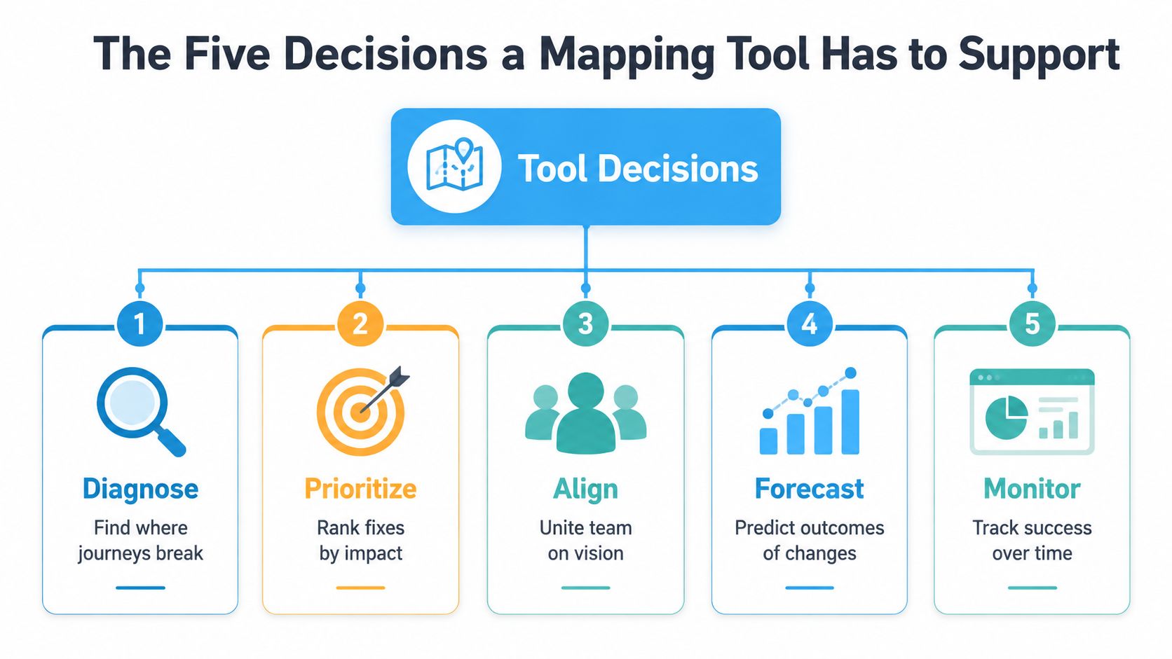 Visual diagram of five decisions for effective mapping tools in customer journey.