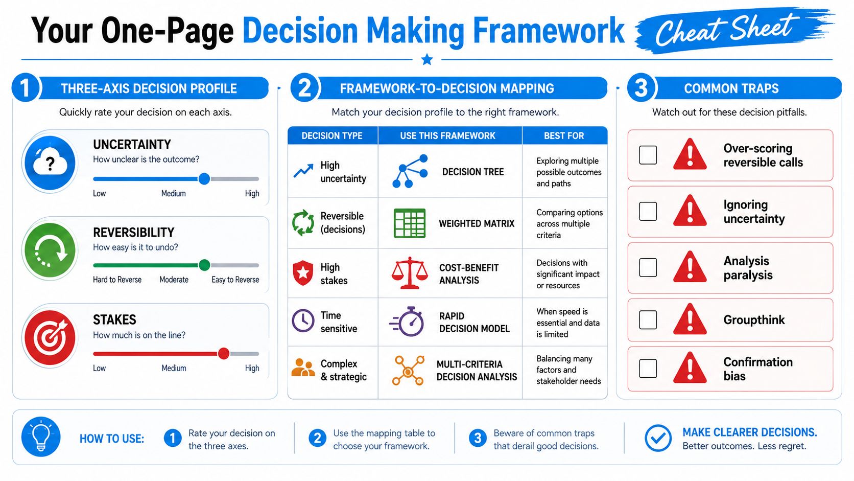 Decision making framework with decision profile, mapping, and common traps.