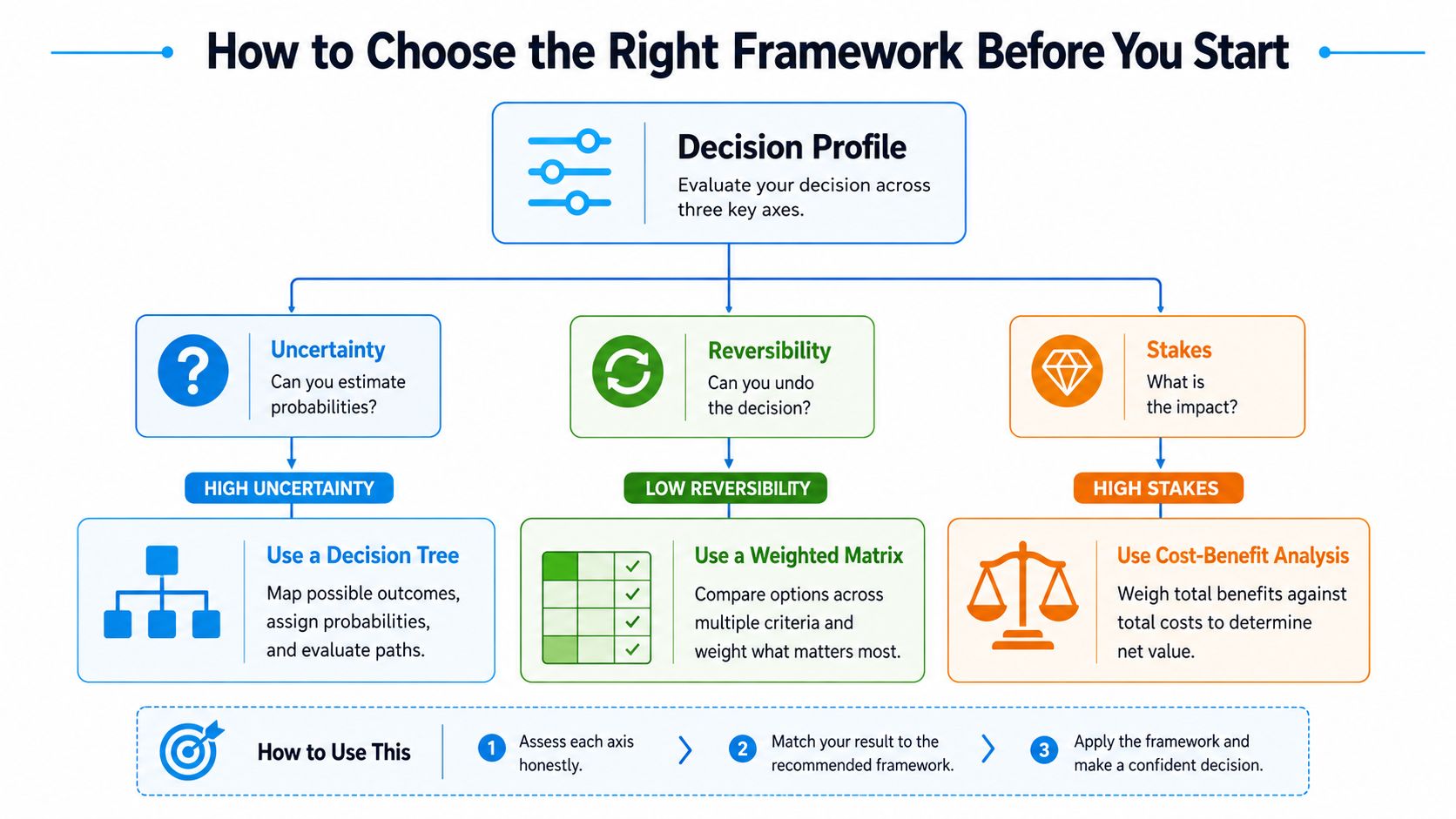 Visual guide to decision making framework with axes and criteria.